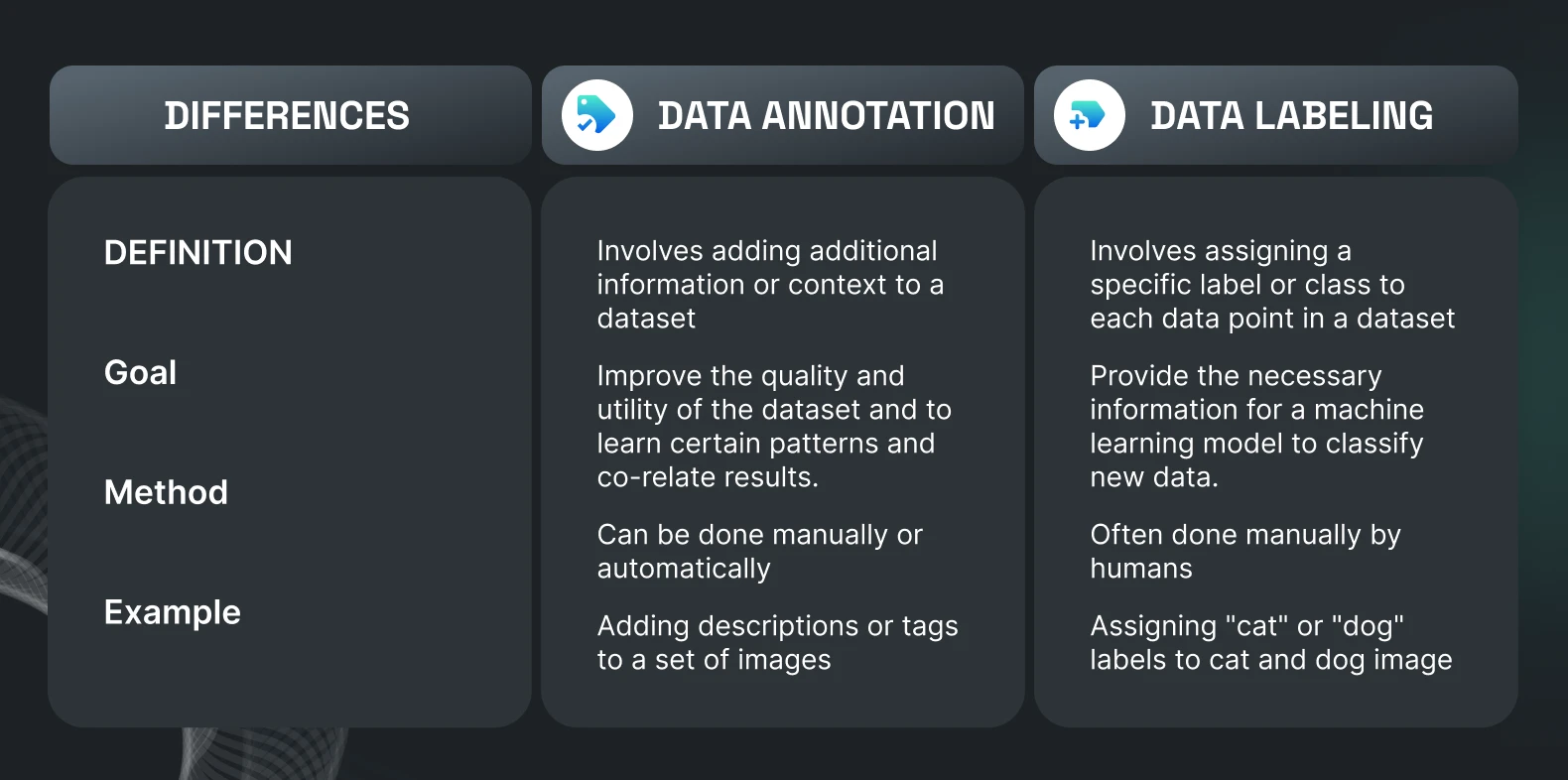 Labeling and Annotating Datasets