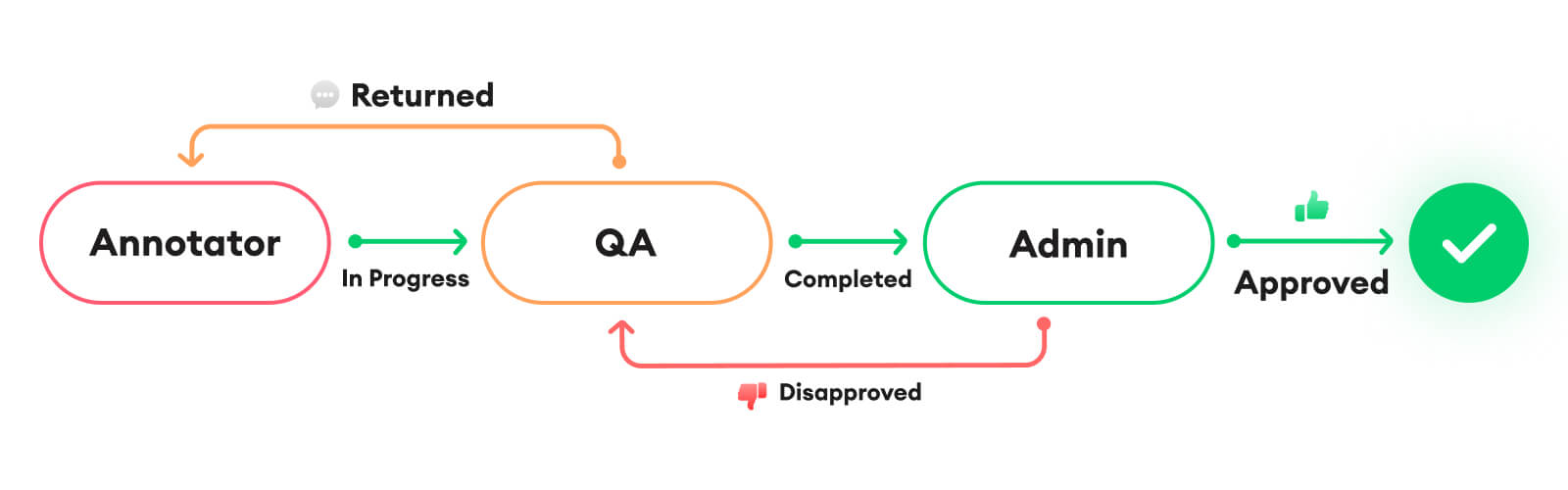 How to design your data annotation pipeline?